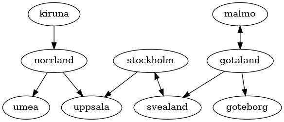 digraph foo {
   "gotaland" -> "goteborg";
   "malmo" -> "gotaland" [dir = "both"];

   "gotaland" -> "svealand";
   "stockholm" -> "uppsala";
   "stockholm" -> "svealand" [dir = "both"];

   "norrland" -> "uppsala";
   "norrland" -> "umea";
   "kiruna" -> "norrland";
}